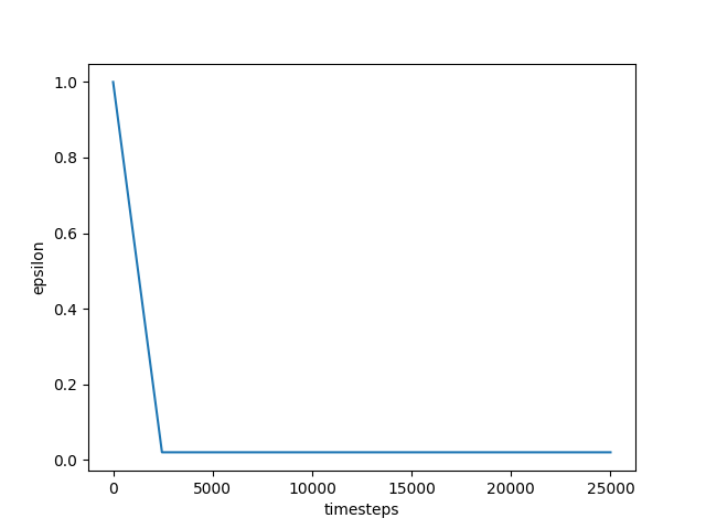 Epsilon decay